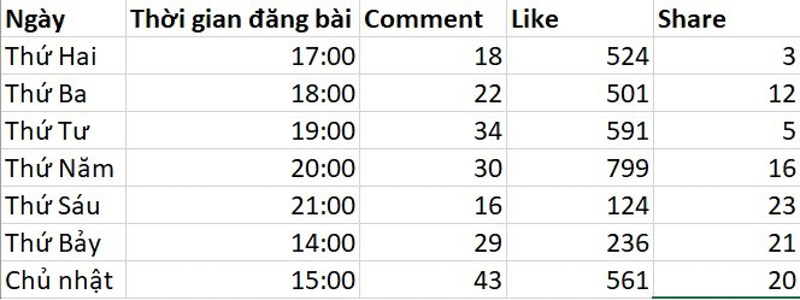khung giờ đăng bài facebook